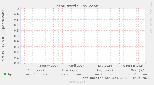 eth0 traffic