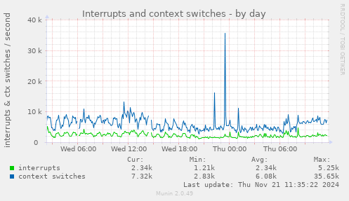 Interrupts and context switches