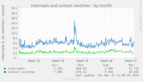 Interrupts and context switches