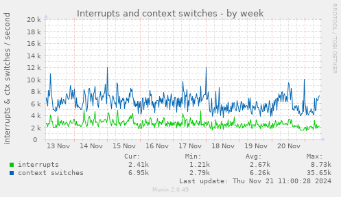 Interrupts and context switches