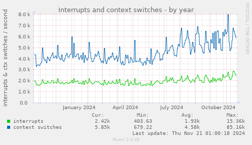 Interrupts and context switches