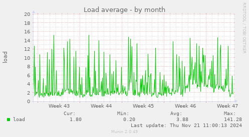 Load average