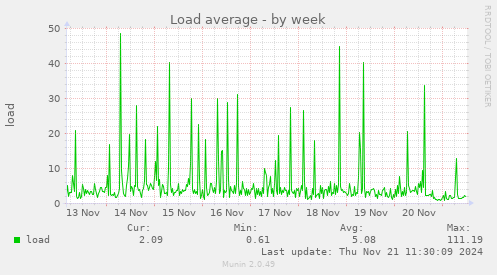 Load average