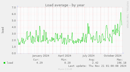 Load average