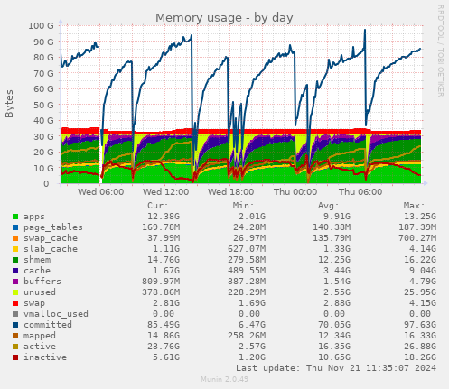 Memory usage