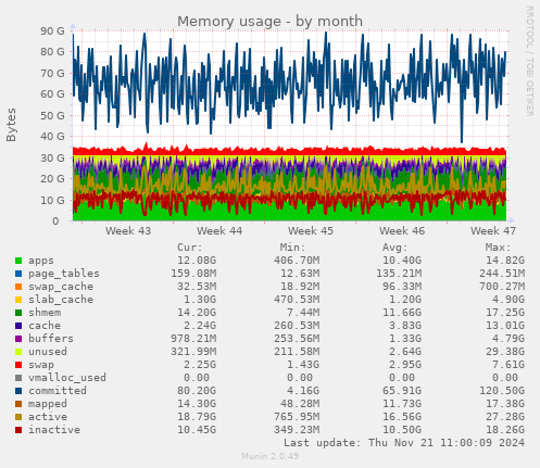 Memory usage