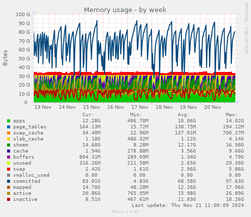 Memory usage