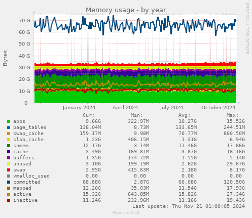 Memory usage