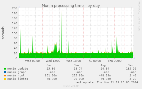 Munin processing time