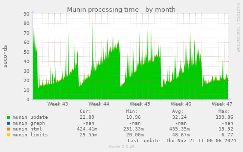 Munin processing time