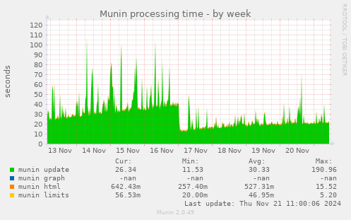 Munin processing time