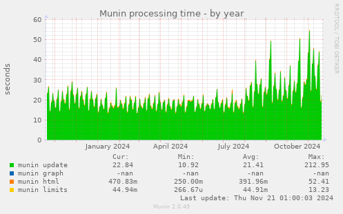 Munin processing time