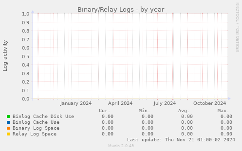 Binary/Relay Logs