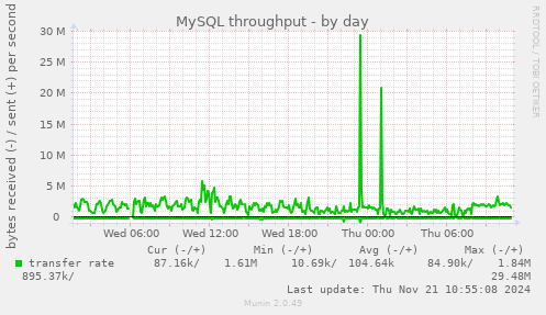 MySQL throughput