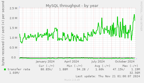 MySQL throughput