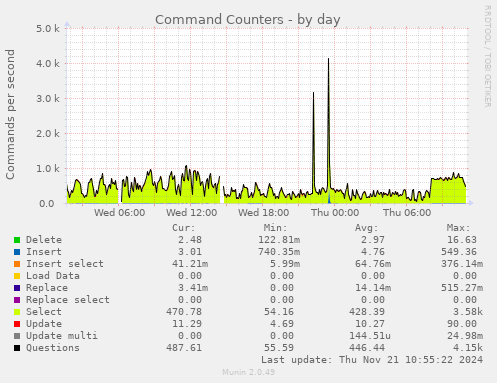 Command Counters