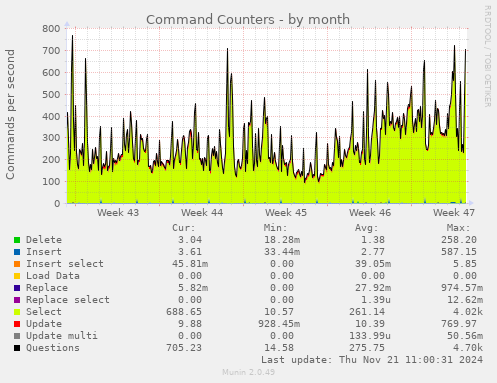 Command Counters