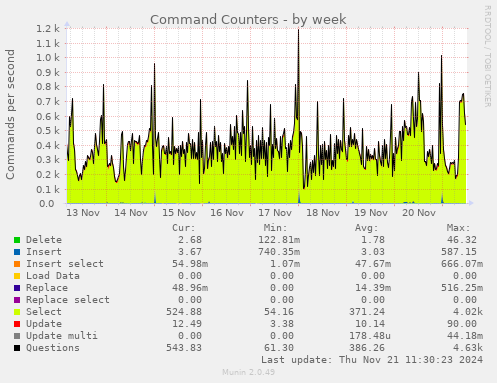 Command Counters