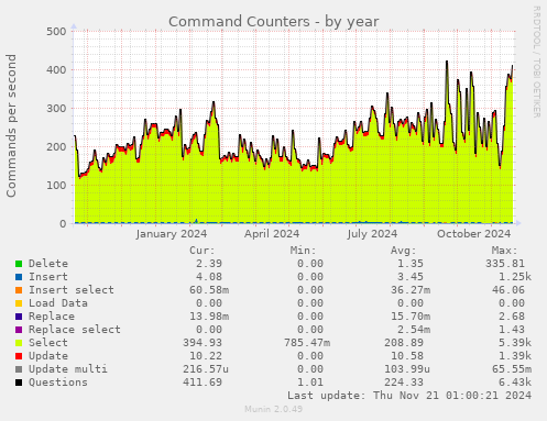 Command Counters