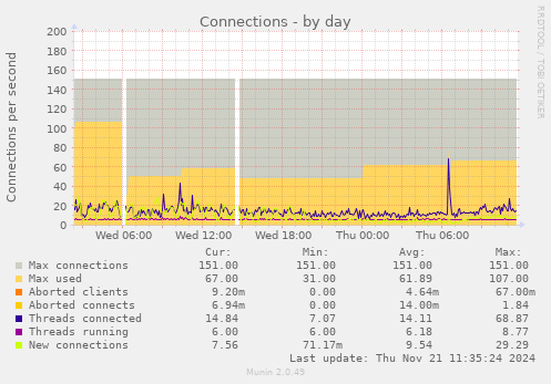 Connections