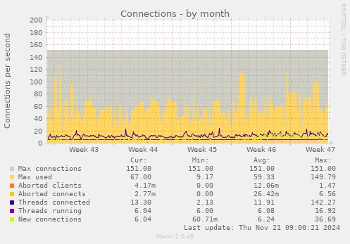 Connections