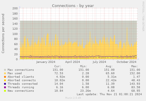 Connections