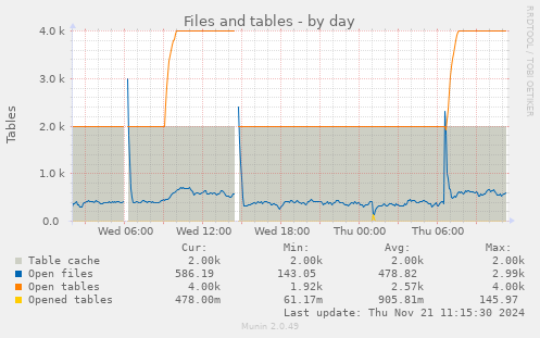 Files and tables