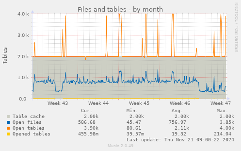 Files and tables