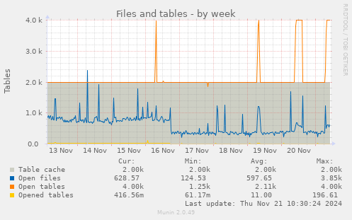 Files and tables