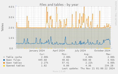 Files and tables