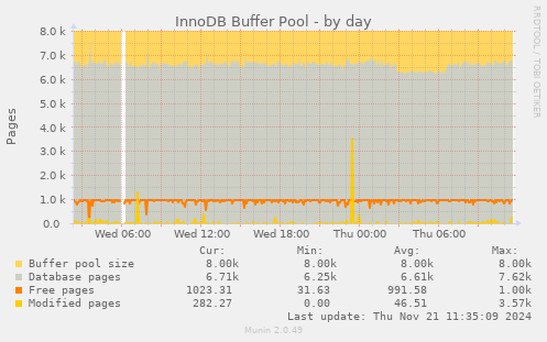 InnoDB Buffer Pool