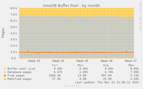 InnoDB Buffer Pool