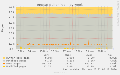 InnoDB Buffer Pool