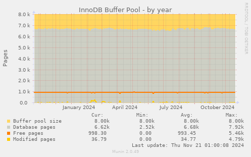 InnoDB Buffer Pool