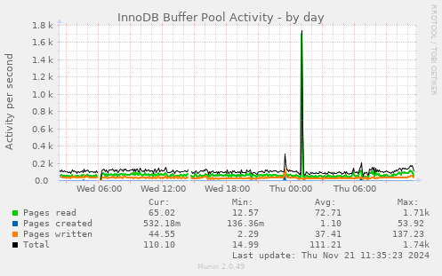 InnoDB Buffer Pool Activity