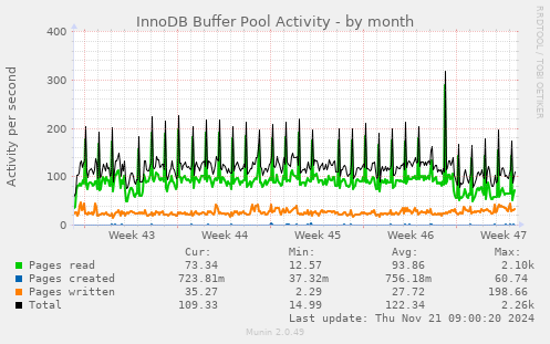 InnoDB Buffer Pool Activity