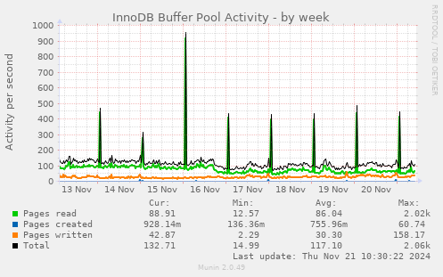 InnoDB Buffer Pool Activity