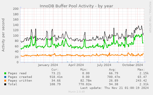 InnoDB Buffer Pool Activity