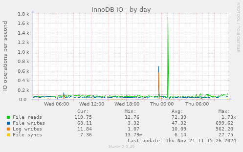 InnoDB IO