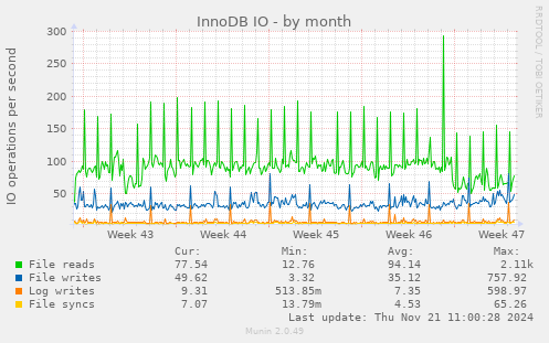 InnoDB IO