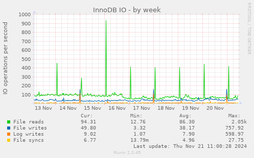 InnoDB IO