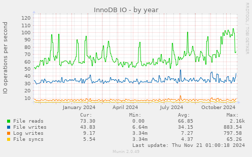 InnoDB IO