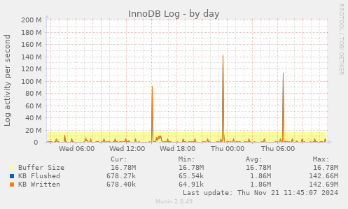 InnoDB Log