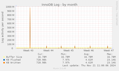 InnoDB Log