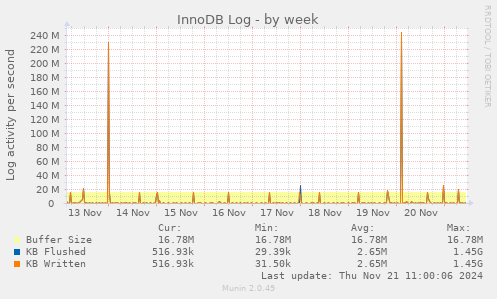 InnoDB Log