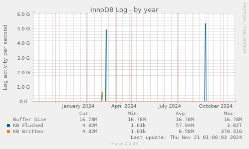 InnoDB Log