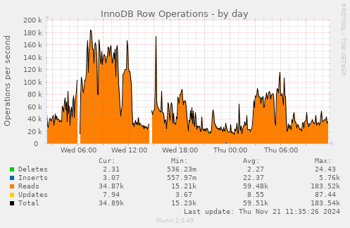 InnoDB Row Operations