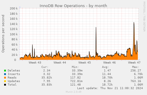 InnoDB Row Operations