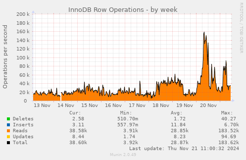 InnoDB Row Operations