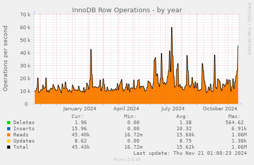 InnoDB Row Operations